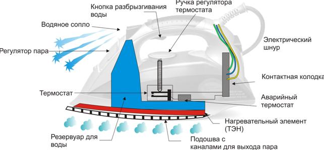 Уронил утюг что делать