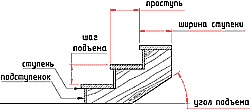 Высота и ширина ступеней лестницы