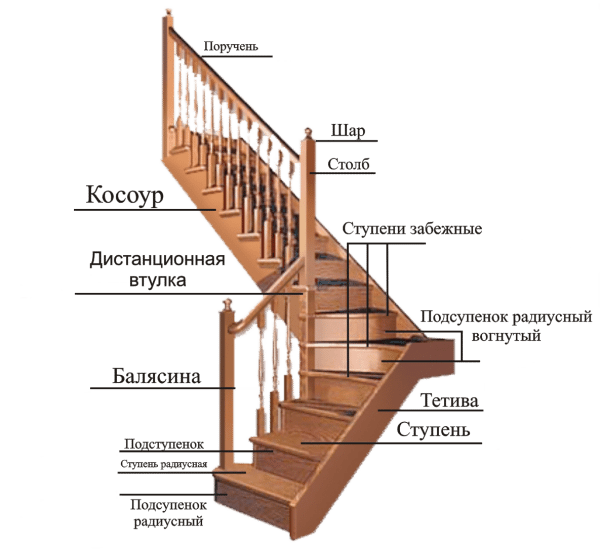 Высота ступени лестницы гост