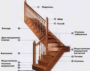 Как правильно рассчитать лестницу