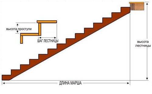 Как правильно рассчитать лестницу