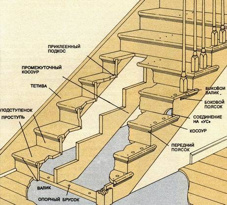 Лестница двухмаршевая с площадкой
