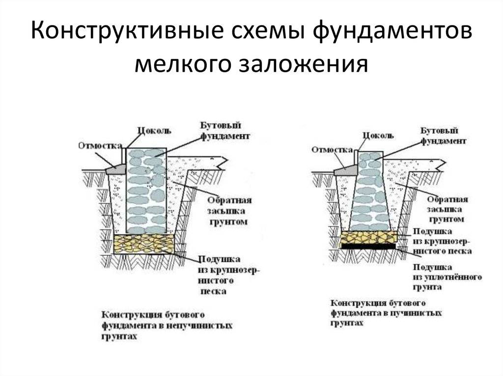 Презентация на тему фундаменты неглубокого заложения