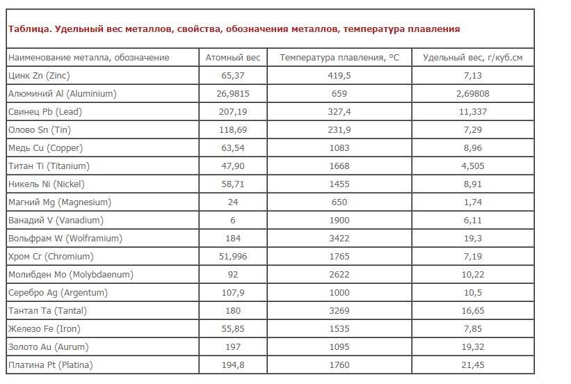 Плотность редкого металла 22600 кг м3. Сколько весит 1 кубический метр железа. Удельная плотность металлов таблица. Оцинкованная сталь плотность кг/м3. Плотность металлов таблица кг/м3.