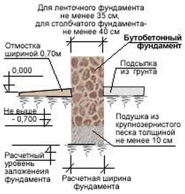 бутово ленточный фундамент что такое. Смотреть фото бутово ленточный фундамент что такое. Смотреть картинку бутово ленточный фундамент что такое. Картинка про бутово ленточный фундамент что такое. Фото бутово ленточный фундамент что такое