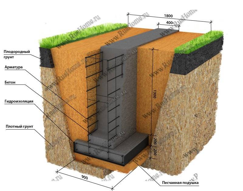 Фундамент под двухэтажный дом: какой глубины и высоты лучше использовать