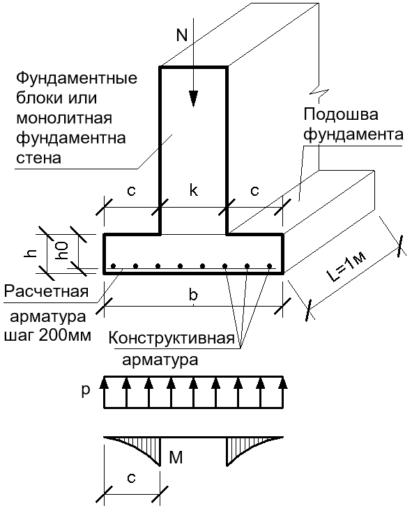 площадь армирования арматуры с шагом