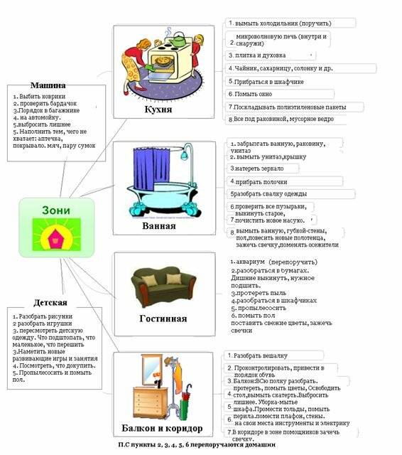 Ежедневный план уборки для чистоты и порядка