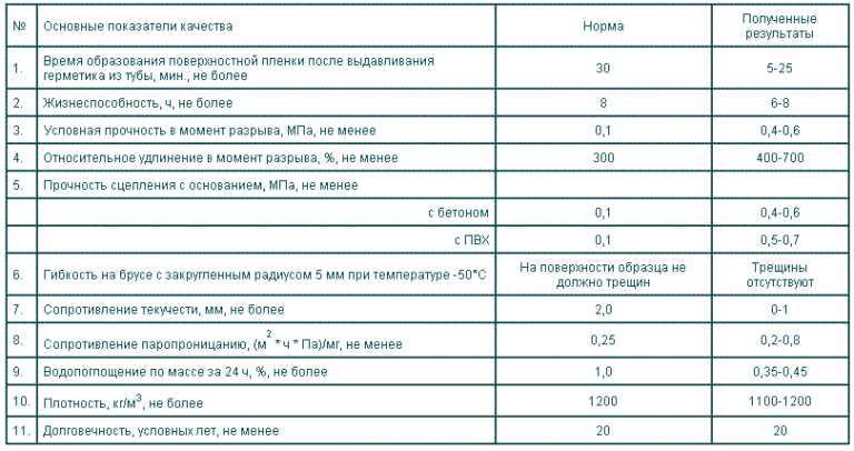 Силиконовый герметик расход на 1 м шва