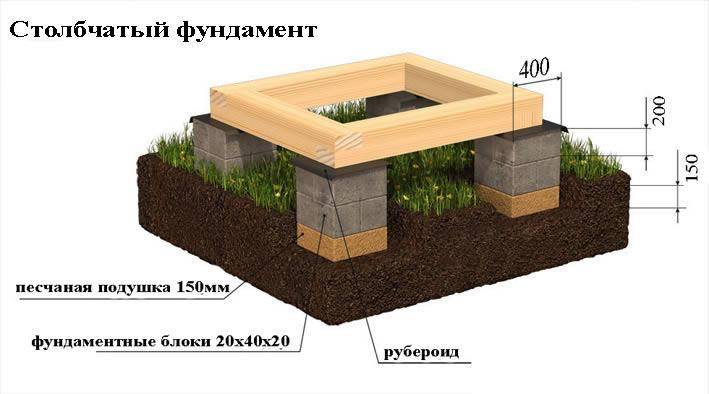 Устройство столбчатого фундамента своими руками для каркасного дома