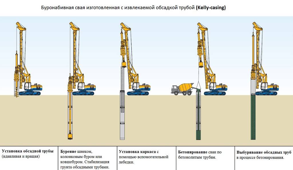 буронабивные сваи что это такое простыми словами. Смотреть фото буронабивные сваи что это такое простыми словами. Смотреть картинку буронабивные сваи что это такое простыми словами. Картинка про буронабивные сваи что это такое простыми словами. Фото буронабивные сваи что это такое простыми словами