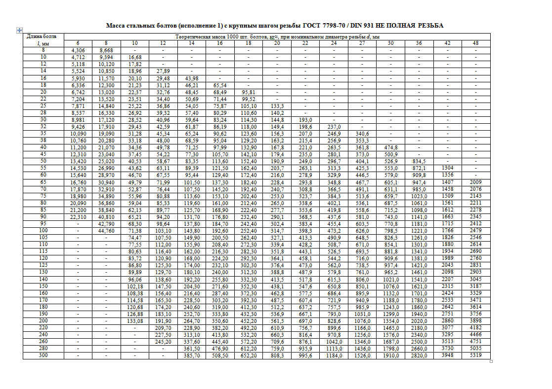 Болт гайки м20 вес 1 шт. Вес болтов м18 110 с гайкой. Вес болтов с гайкой м8*70. Таблица массы болтов м20. Вес 1 шайбы