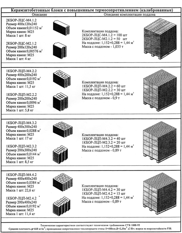 Количество шлакобетонных блоков в одном кубе. сколько в кубе шлакоблока: примеры вычисления сколько квадратных метров в 1 кубе шлакоблока