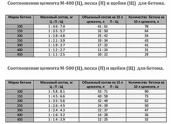 рецепт бетона марки 200. Смотреть фото рецепт бетона марки 200. Смотреть картинку рецепт бетона марки 200. Картинка про рецепт бетона марки 200. Фото рецепт бетона марки 200