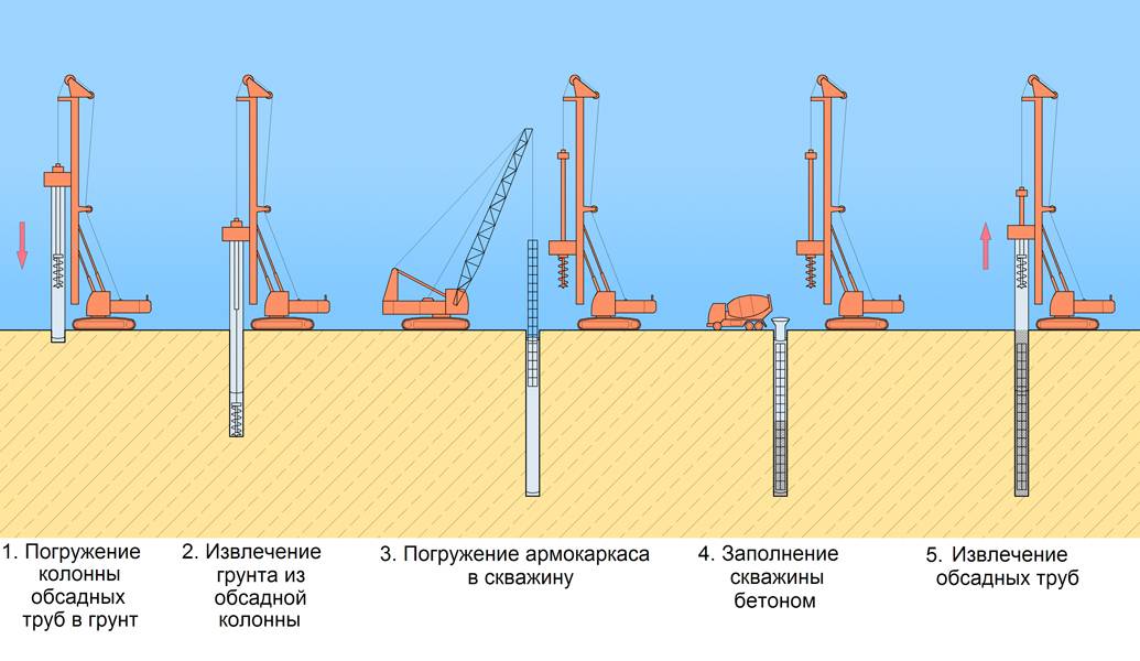 буронабивные сваи что это такое простыми словами. Смотреть фото буронабивные сваи что это такое простыми словами. Смотреть картинку буронабивные сваи что это такое простыми словами. Картинка про буронабивные сваи что это такое простыми словами. Фото буронабивные сваи что это такое простыми словами