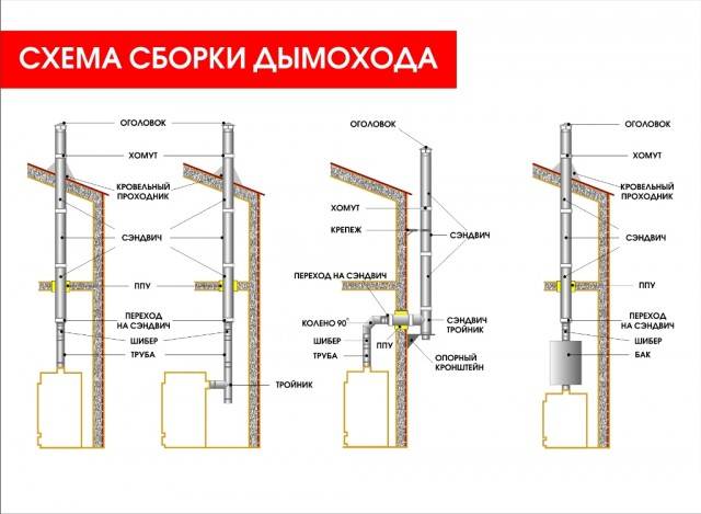 Как сделать крышную разделку