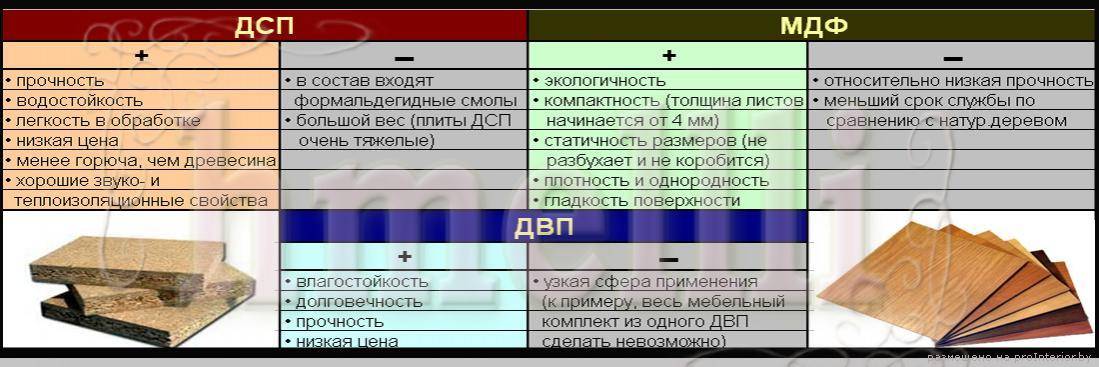 Мдф или дсп что лучше для мебели. Смотреть фото Мдф или дсп что лучше для мебели. Смотреть картинку Мдф или дсп что лучше для мебели. Картинка про Мдф или дсп что лучше для мебели. Фото Мдф или дсп что лучше для мебели