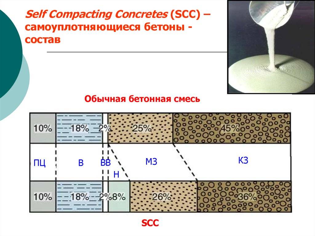 Самоуплотняющиеся бетоны презентация