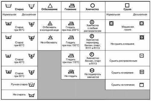 Что значит знаки на стиральной машине