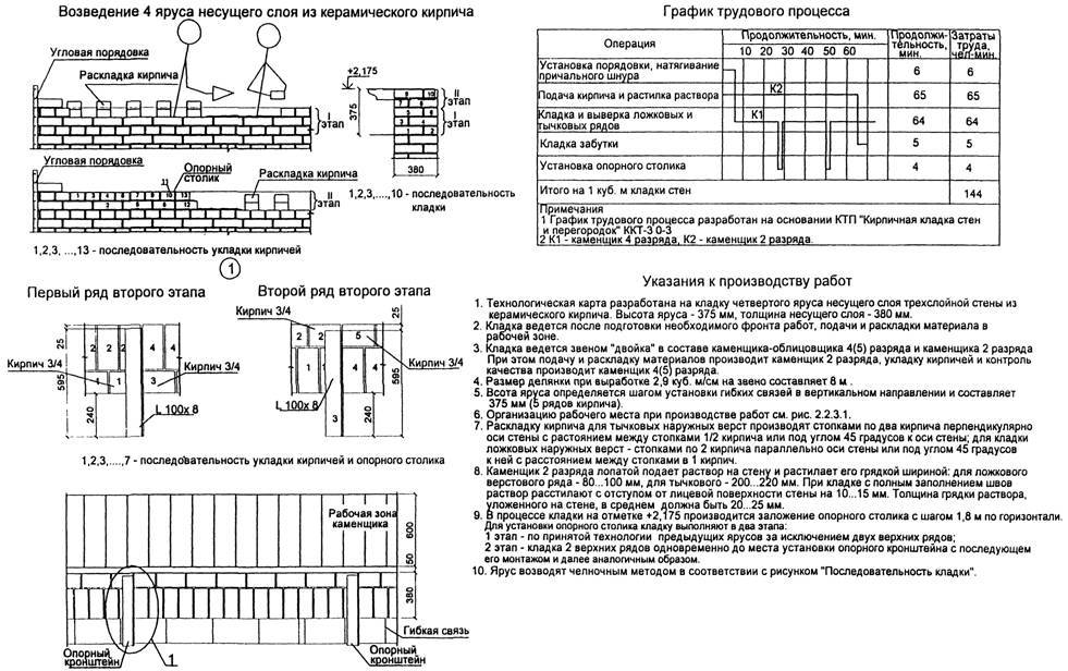 Технологическая карта на возведение кирпичной кладки стен