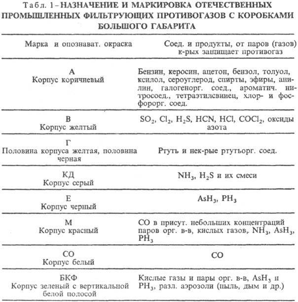 Для чего нужна фильтрующе поглощающая коробка противогаза. Смотреть фото Для чего нужна фильтрующе поглощающая коробка противогаза. Смотреть картинку Для чего нужна фильтрующе поглощающая коробка противогаза. Картинка про Для чего нужна фильтрующе поглощающая коробка противогаза. Фото Для чего нужна фильтрующе поглощающая коробка противогаза