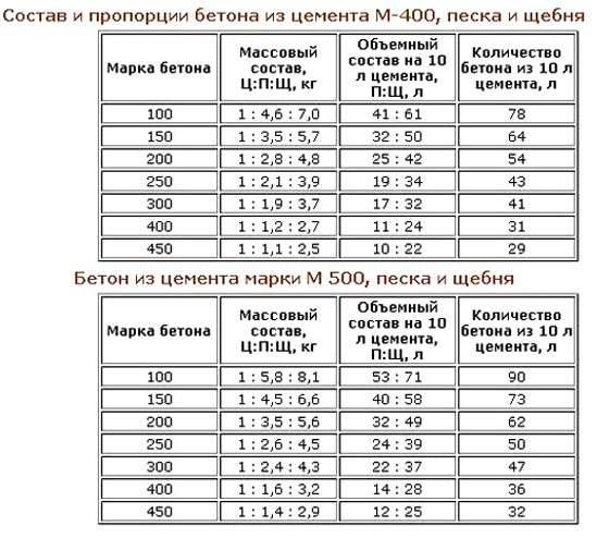 рецепт бетона марки 200. Смотреть фото рецепт бетона марки 200. Смотреть картинку рецепт бетона марки 200. Картинка про рецепт бетона марки 200. Фото рецепт бетона марки 200