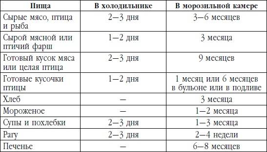 Сроки реализации бульонов