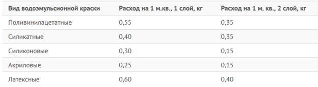 Краски квадратный метр. Расход краски водоэмульсионной на 1 м2 в два слоя для стен. Норма расхода водоэмульсионной краски на 1 м2 стены. Расход водоэмульсионной краски на 1м2 в 2 слоя. Краска акриловая водоэмульсионная расход на 1м2.