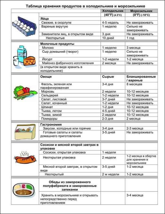 Условия хранения готовой пиццы