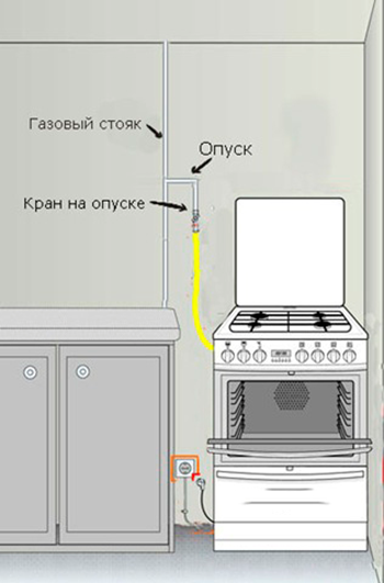 что нужно сделать чтобы подключить газовую плиту в квартире. Смотреть фото что нужно сделать чтобы подключить газовую плиту в квартире. Смотреть картинку что нужно сделать чтобы подключить газовую плиту в квартире. Картинка про что нужно сделать чтобы подключить газовую плиту в квартире. Фото что нужно сделать чтобы подключить газовую плиту в квартире