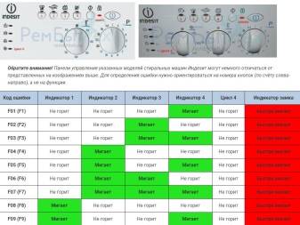 Стиральная машина indesit индикация неисправности