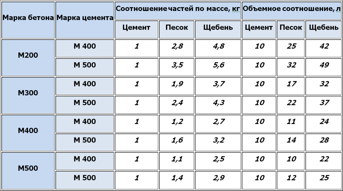 рецепт бетона марки 200. Смотреть фото рецепт бетона марки 200. Смотреть картинку рецепт бетона марки 200. Картинка про рецепт бетона марки 200. Фото рецепт бетона марки 200