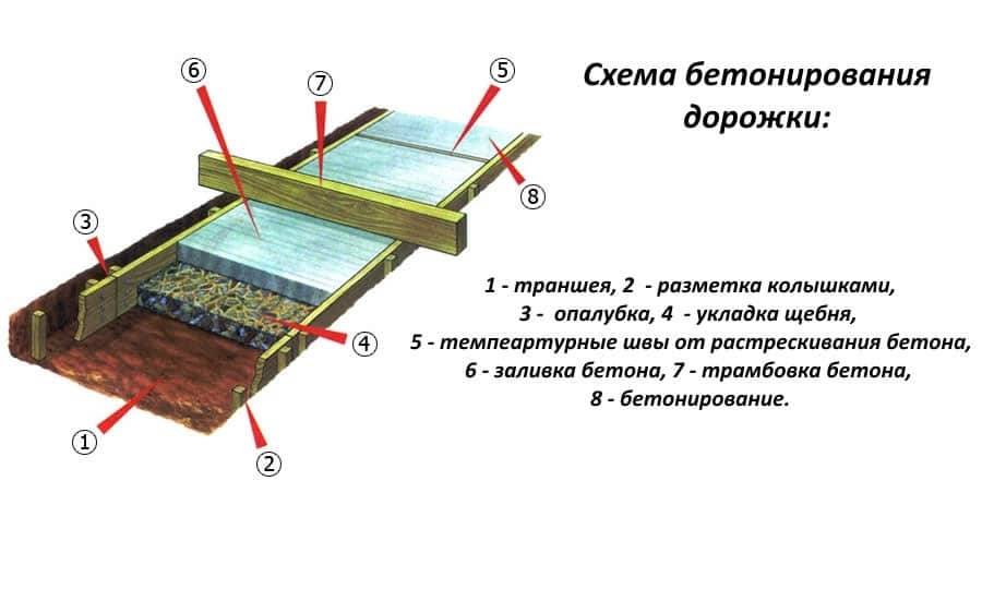 Правильный пирог садовой дорожки