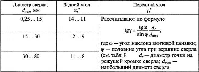 Как точить сверла в домашних условиях. Смотреть фото Как точить сверла в домашних условиях. Смотреть картинку Как точить сверла в домашних условиях. Картинка про Как точить сверла в домашних условиях. Фото Как точить сверла в домашних условиях