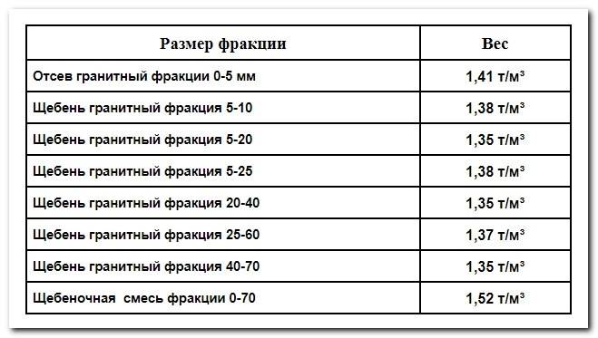 Щебень плотность т м3. Сколько кубов в 1 тонне щебня. Щебень гранитный плотность кг/м3. Перевести 1 куб щебня в тонны. Перевести м3 в тонны щебень 20-40.