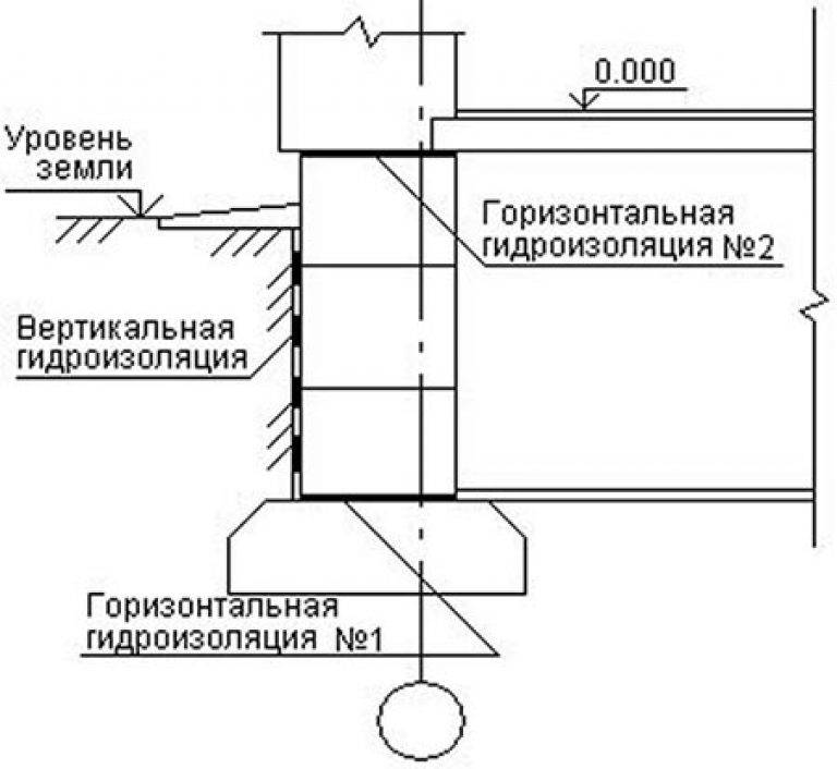 Уровень земли. Гидроизоляция ленточного фундамента схема. Оклеечная гидроизоляция фундамента схема. Схема устройства обмазочной гидроизоляции. Отсечная гидроизоляция схема.