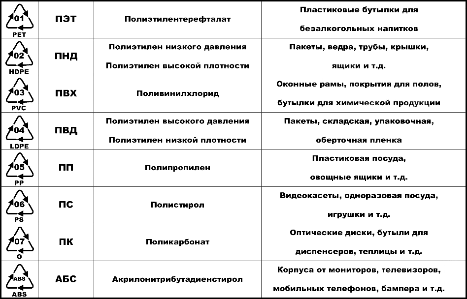 Практическая работа 1 распознавание пластмасс в пронумерованных пакетах выданы образцы полиэтилена