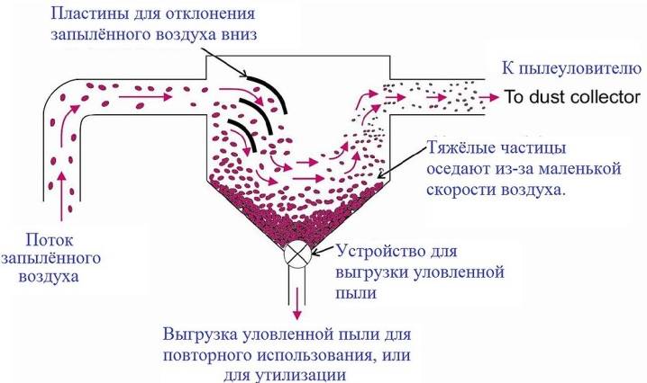 Как сделать домашний пылеуловитель. Смотреть фото Как сделать домашний пылеуловитель. Смотреть картинку Как сделать домашний пылеуловитель. Картинка про Как сделать домашний пылеуловитель. Фото Как сделать домашний пылеуловитель