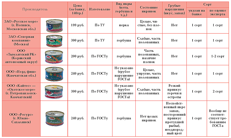 Кета сколько кг. Маркировка красной икры в жестяных банках. Таблица красной икры. Срок хранения красной икры. Срок хранения икры в жестяной банке.
