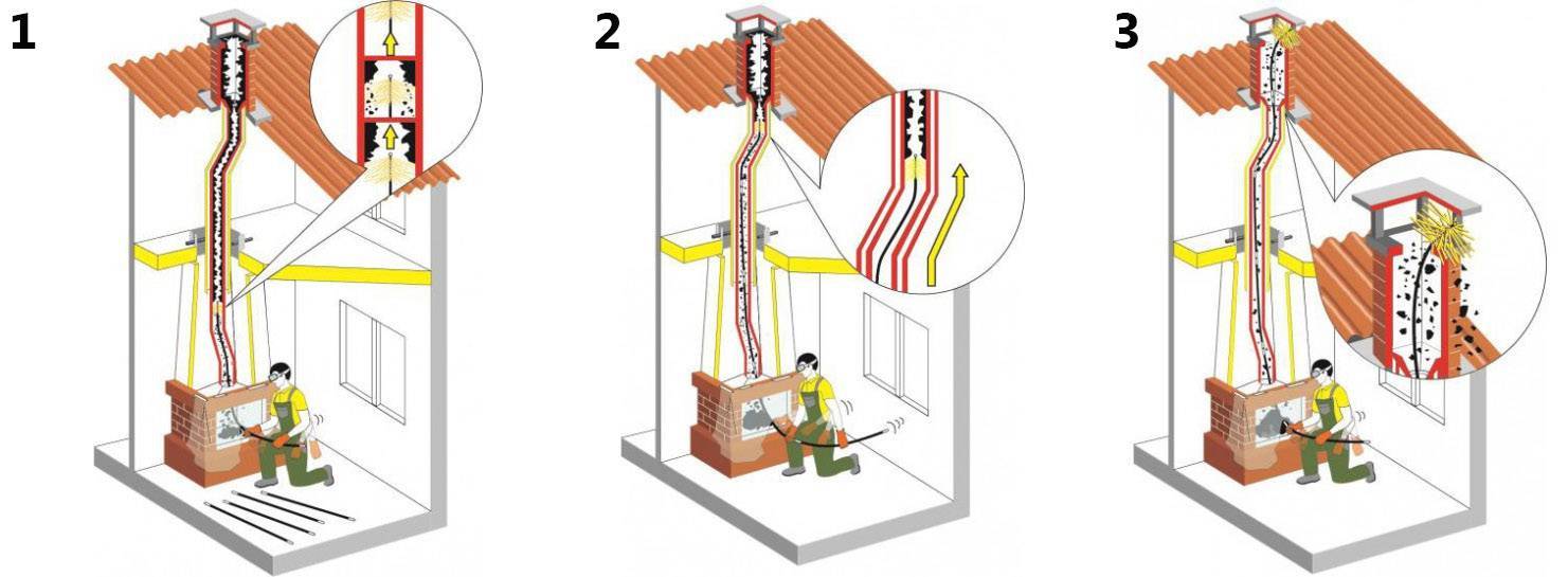 Эффективные способы прочистки дымохода