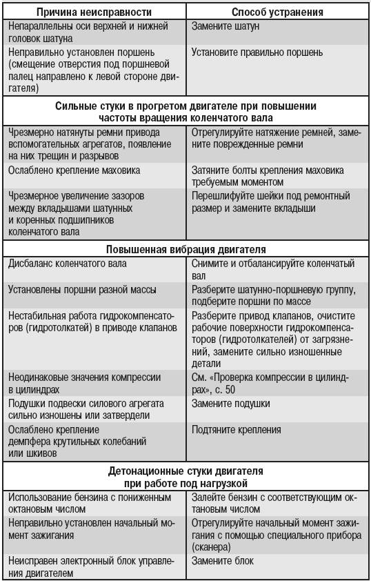 Причины выхода из строя. Неисправности двигателя автомобиля. Неисправности и их устранение. Возможные причины неисправности. Основные причины поломки автомобиля.