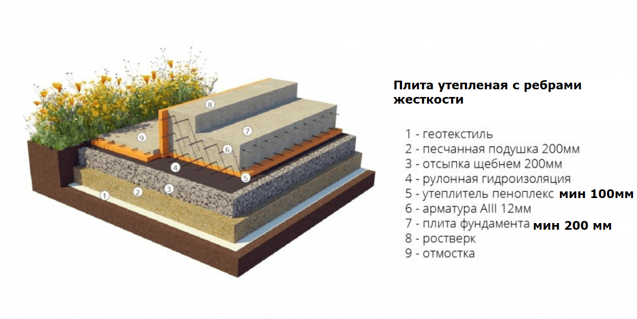 Фундаментная плита с ребрами жесткости вниз чертежи