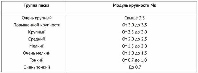 На что влияет модуль крупности песка. Смотреть фото На что влияет модуль крупности песка. Смотреть картинку На что влияет модуль крупности песка. Картинка про На что влияет модуль крупности песка. Фото На что влияет модуль крупности песка