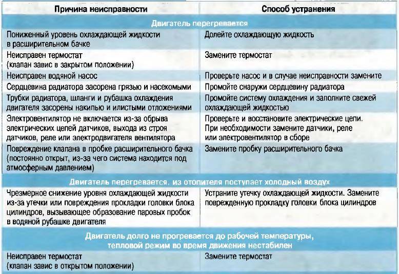 Неисправность системы. Охлаждающая система неисправности и их устранение. Основные неисправности системы охлаждения. Неисправности системы охлаждения их причины и способы устранения. Основные неисправности системы охлаждения и их причины.