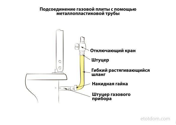 что нужно сделать чтобы подключить газовую плиту в квартире. Смотреть фото что нужно сделать чтобы подключить газовую плиту в квартире. Смотреть картинку что нужно сделать чтобы подключить газовую плиту в квартире. Картинка про что нужно сделать чтобы подключить газовую плиту в квартире. Фото что нужно сделать чтобы подключить газовую плиту в квартире