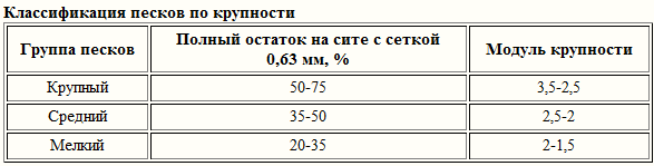 Размер песка. Модуль крупности песка таблица. Песок модуль крупности классификация. Модуль крупности песка 1.5. Песок средний модуль крупности.