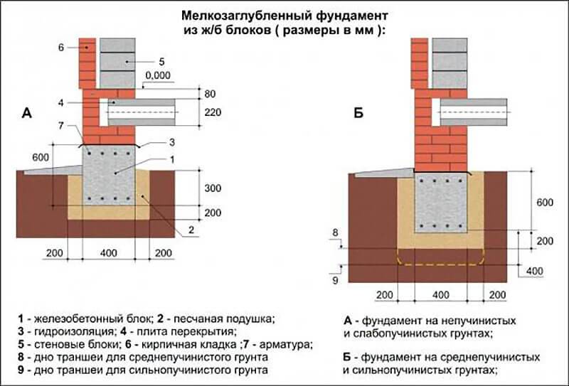 Схема мелкозаглубленный ленточный фундамент