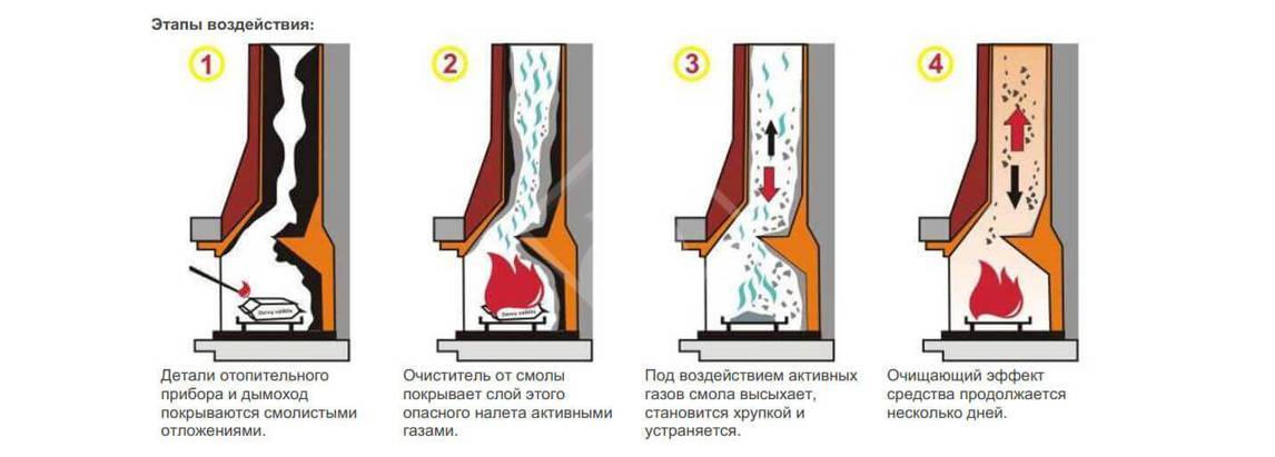 Чистка дымохода народными и современными средствами