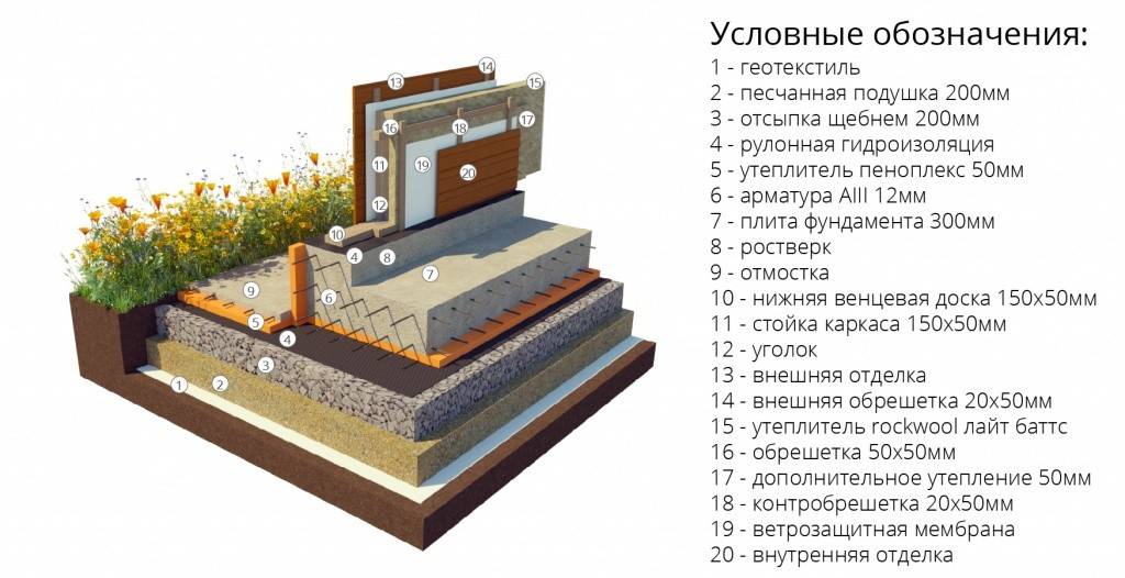 Пирог с пеноплекс фундамент