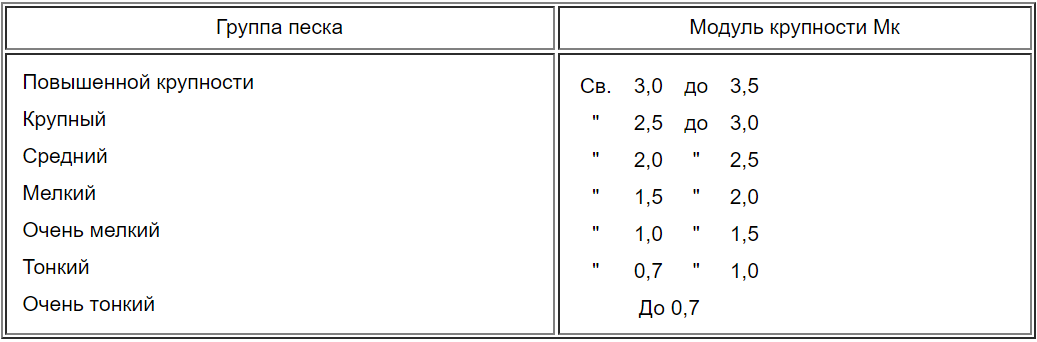 Таблица песок. Модуль крупности песка 1.5. Песок средней крупности таблица. Модуль крупности песка таблица. Модуль крупности песка определяется.